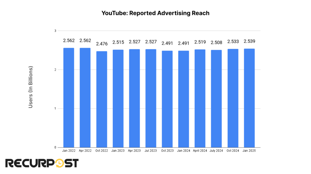 YouTube Statistics 2026: 40 Key Stats Every Marketer Must Know - RecurPost