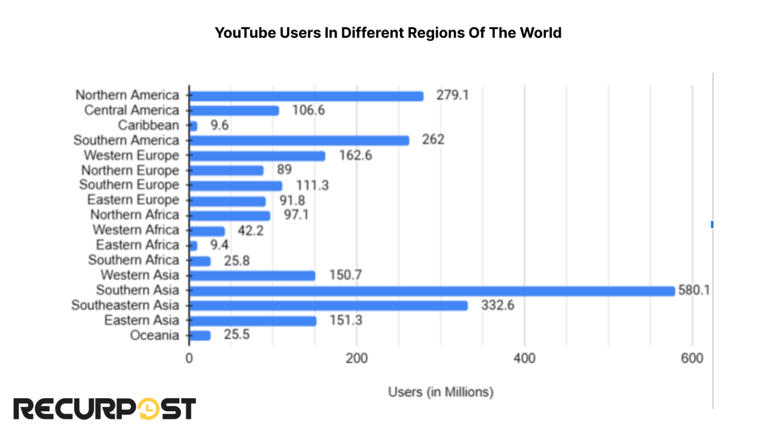 YouTube Statistics 2026: 40 Key Stats Every Marketer Must Know - RecurPost