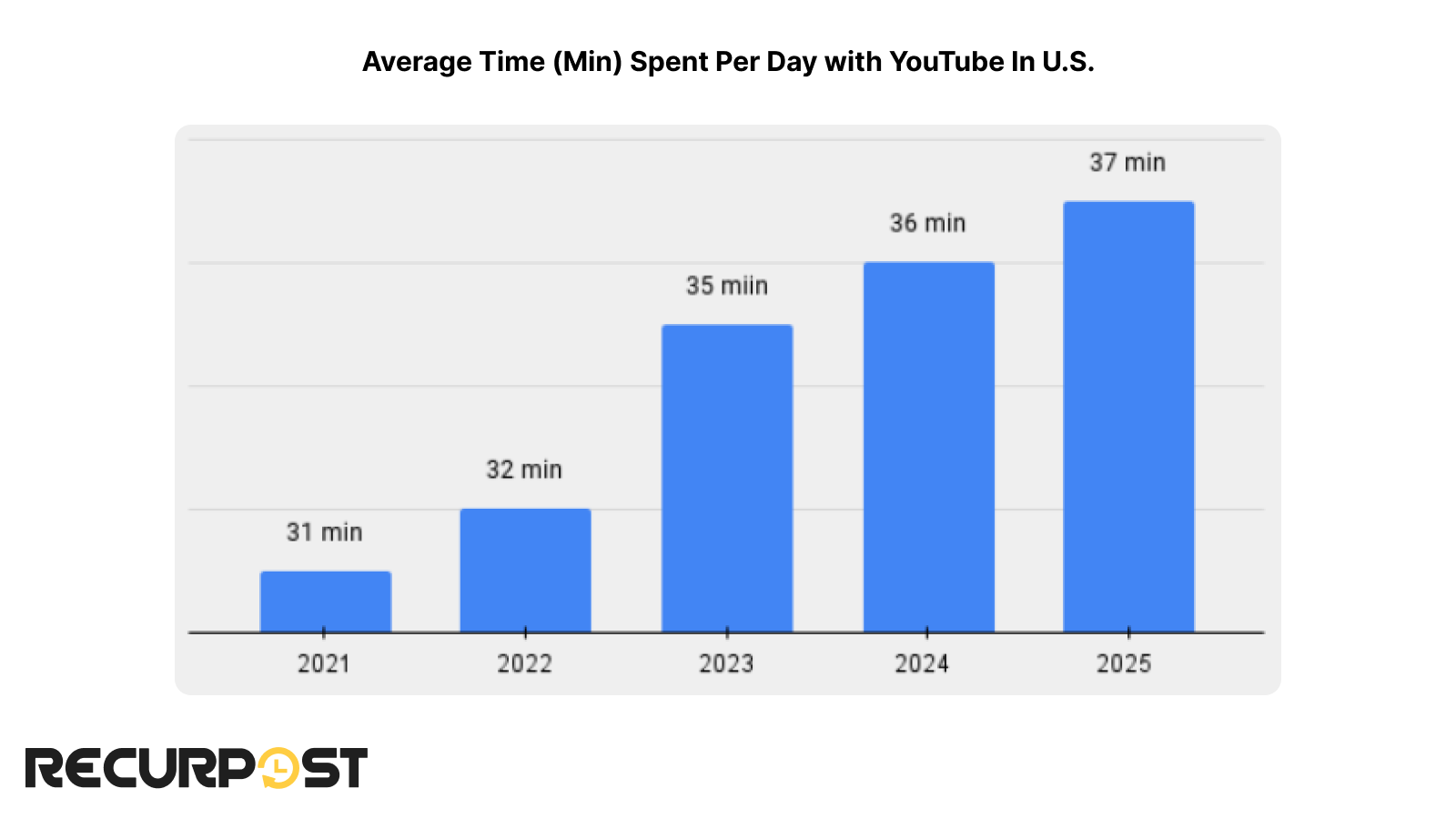 time spent with youtube in US