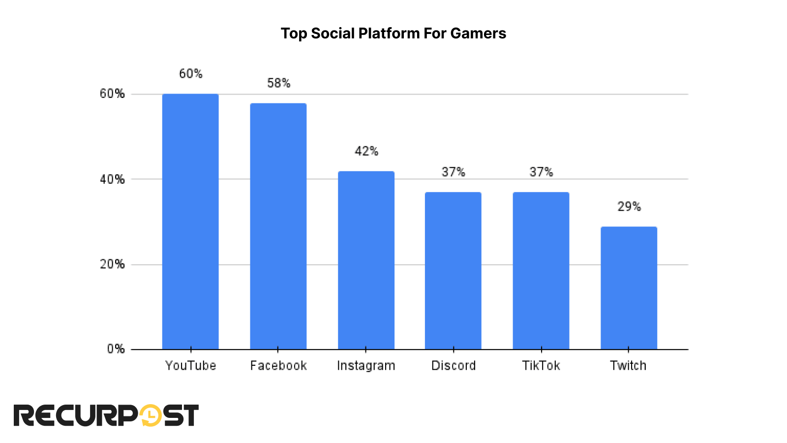 preferred social platforms by gamers