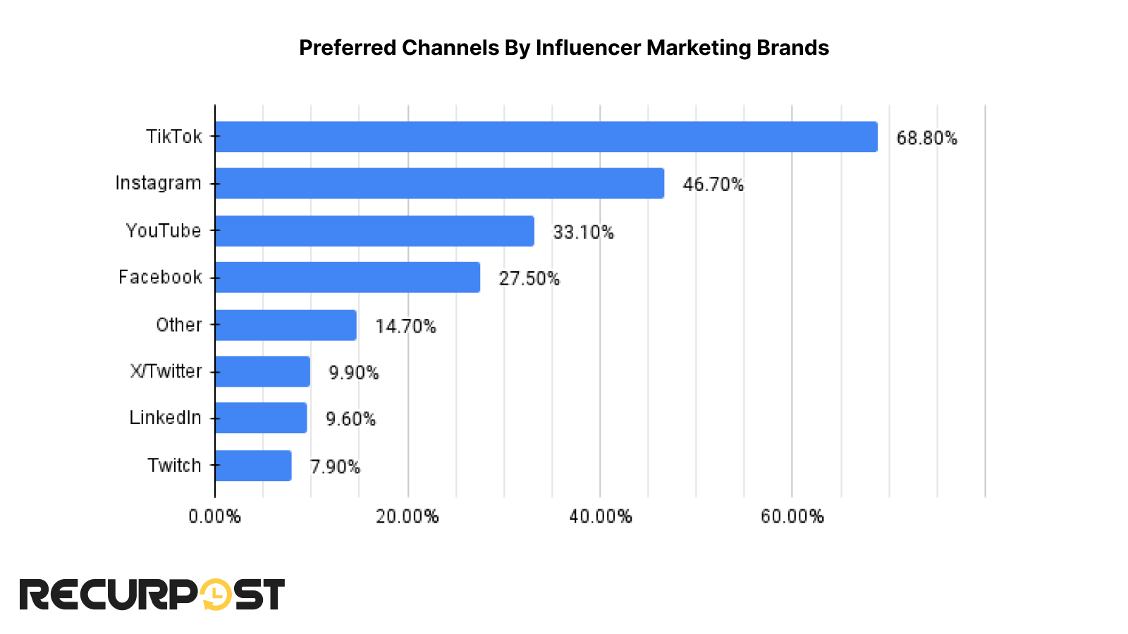channels preferred by influencer marketing brands