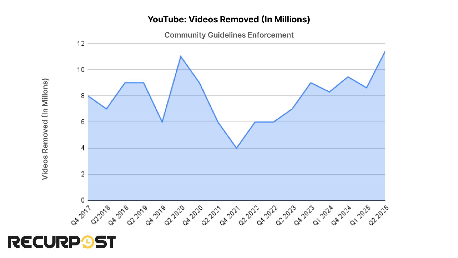 youtube videos removed