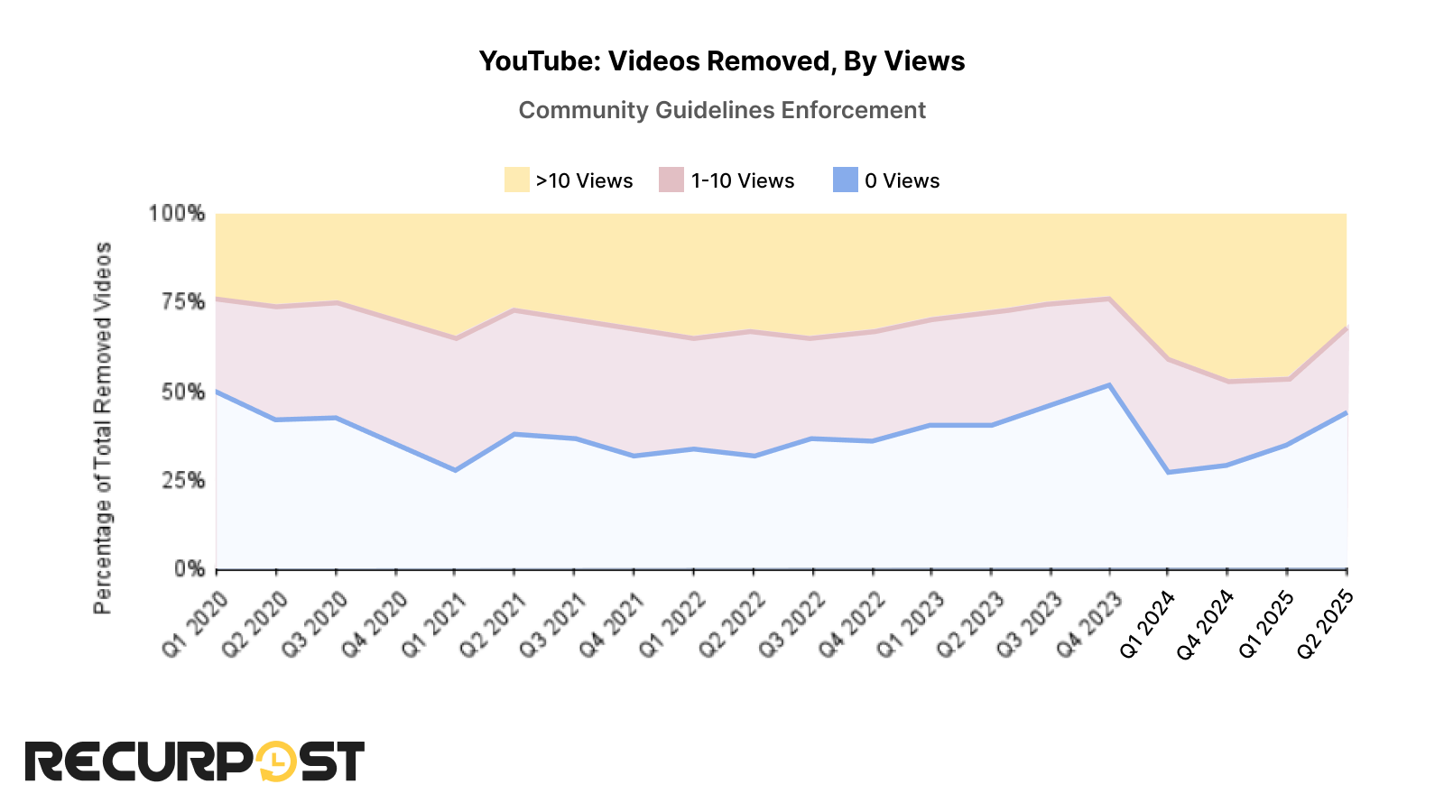 youtube videos removed by views