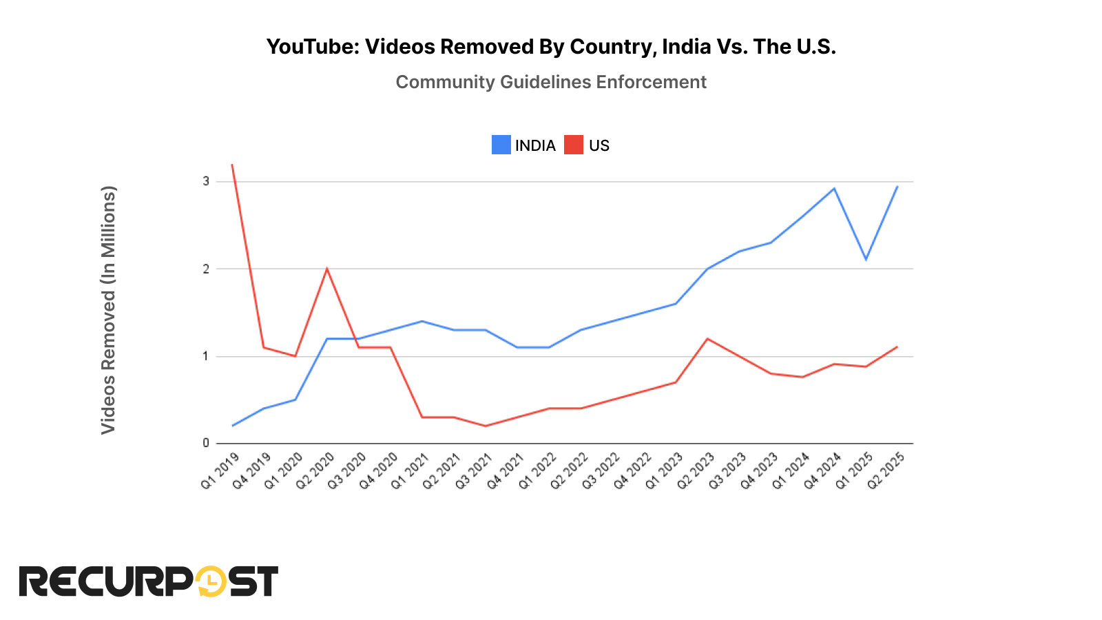 youtube videos removed by country