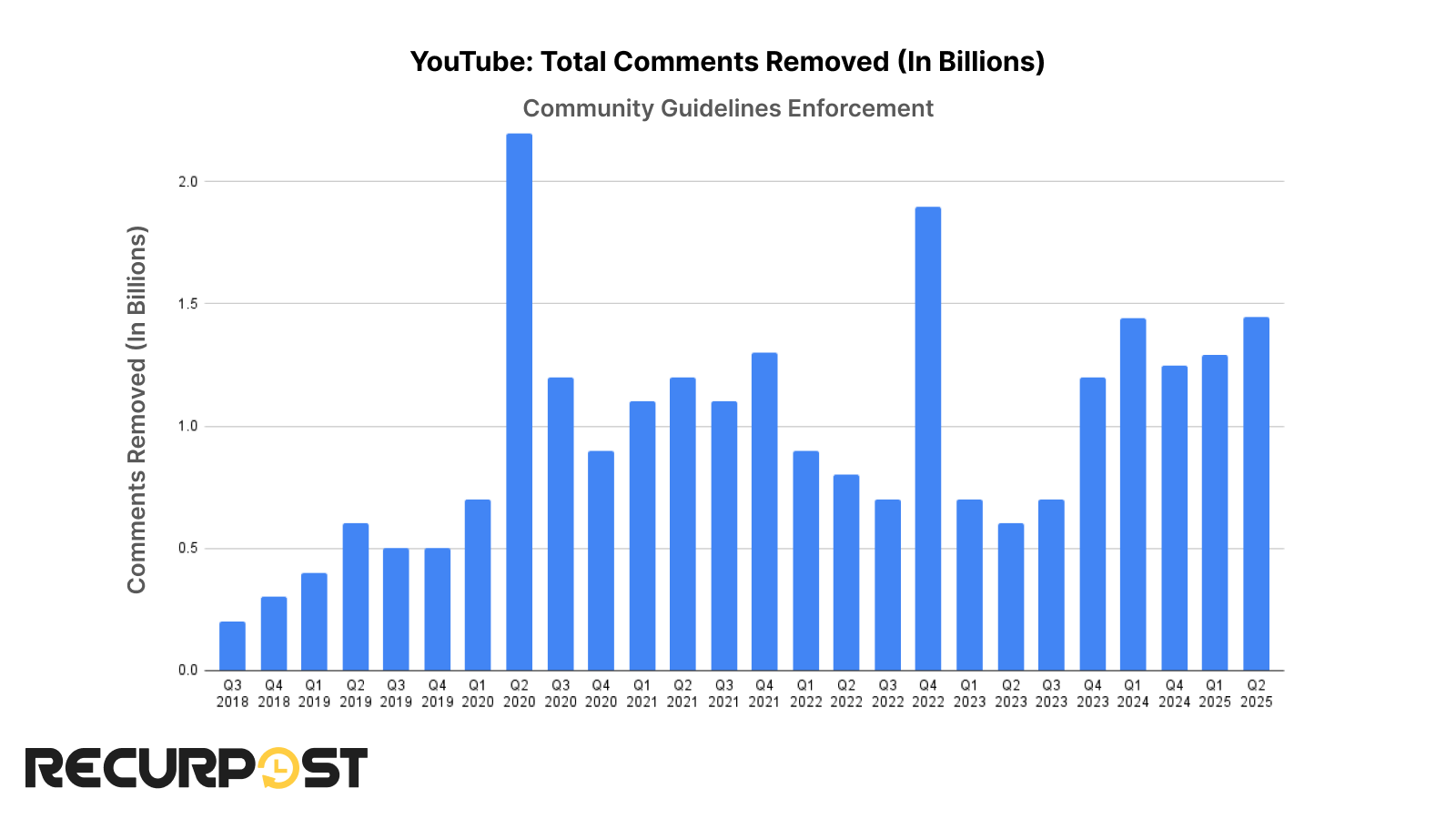 youtube total comments removed