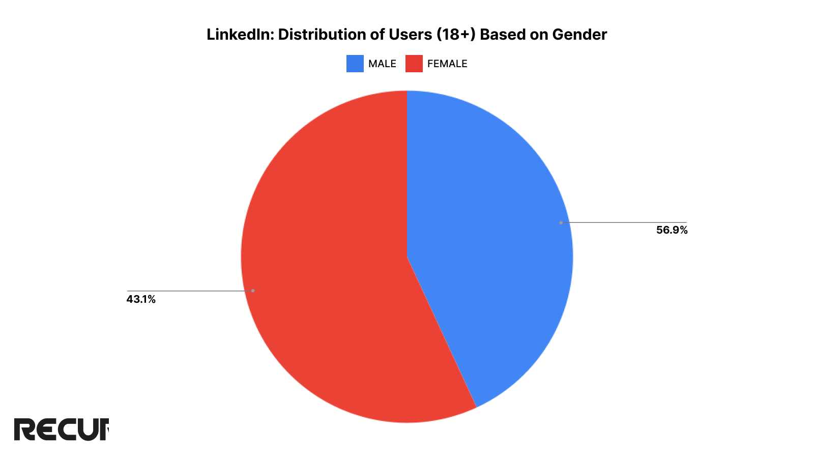 Gender distribution of LinkedIn users