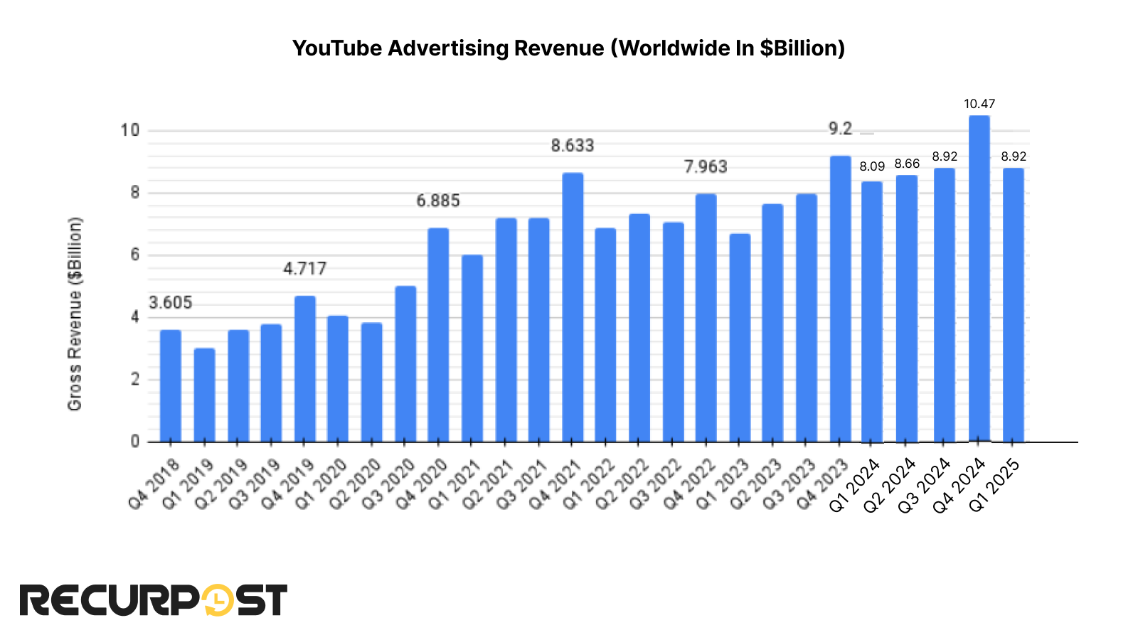 ad revenue of youtube