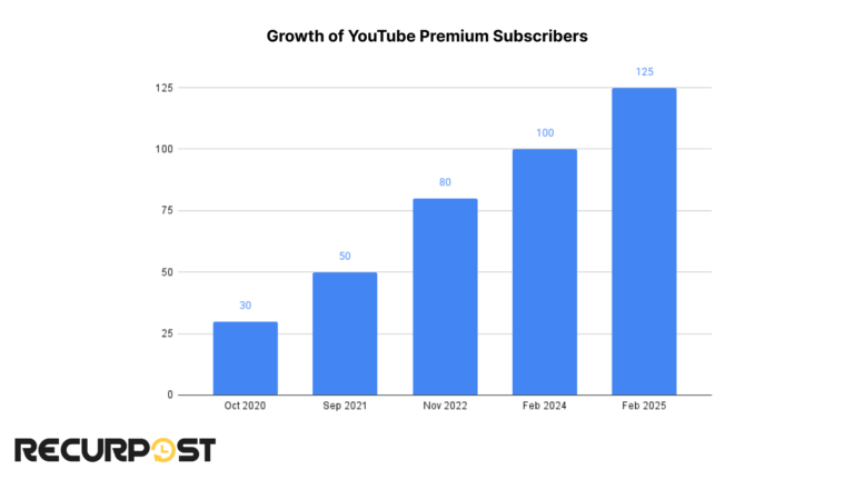 YouTube Statistics 2026: 40 Key Stats Every Marketer Must Know - RecurPost