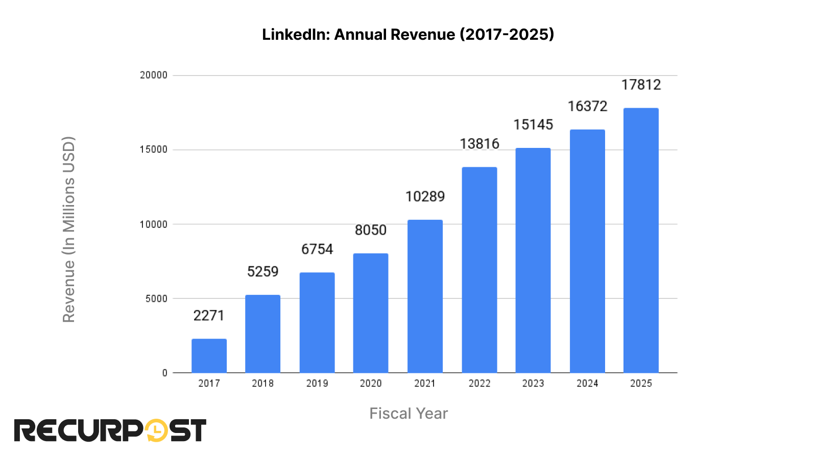 Annual revenue of LinkedIn from 2017 to 2025