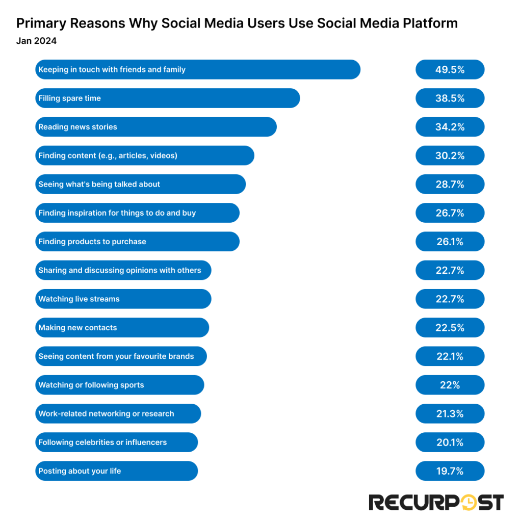 reasons for using social media