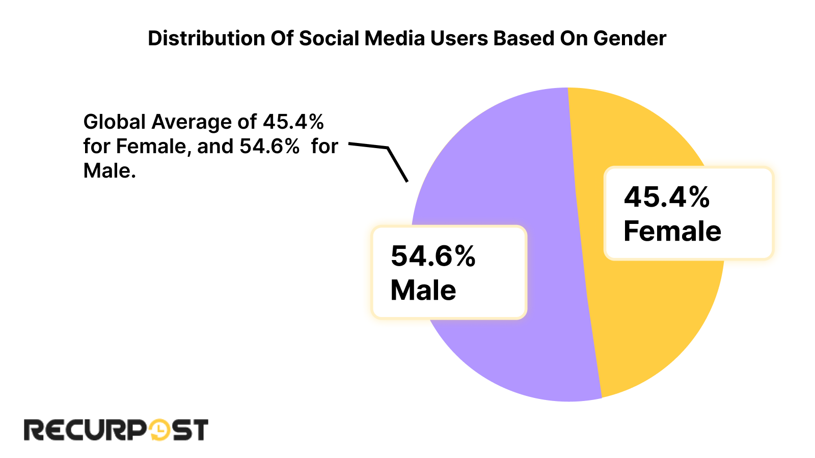 Distribution of social media users based on gender
