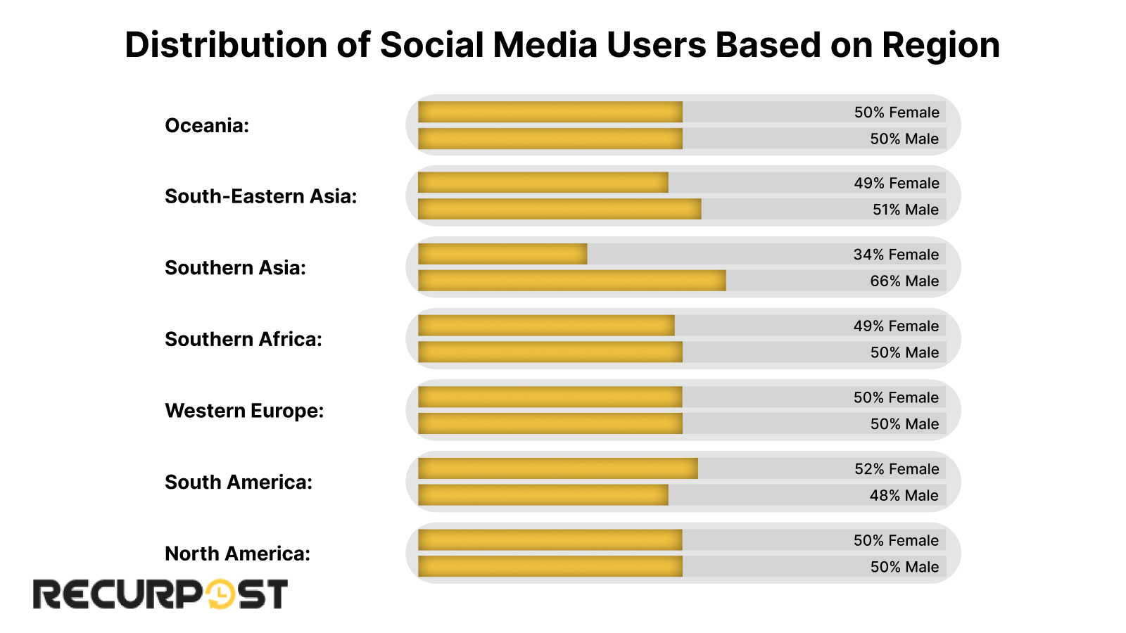 Distribution of social media users based on region 1