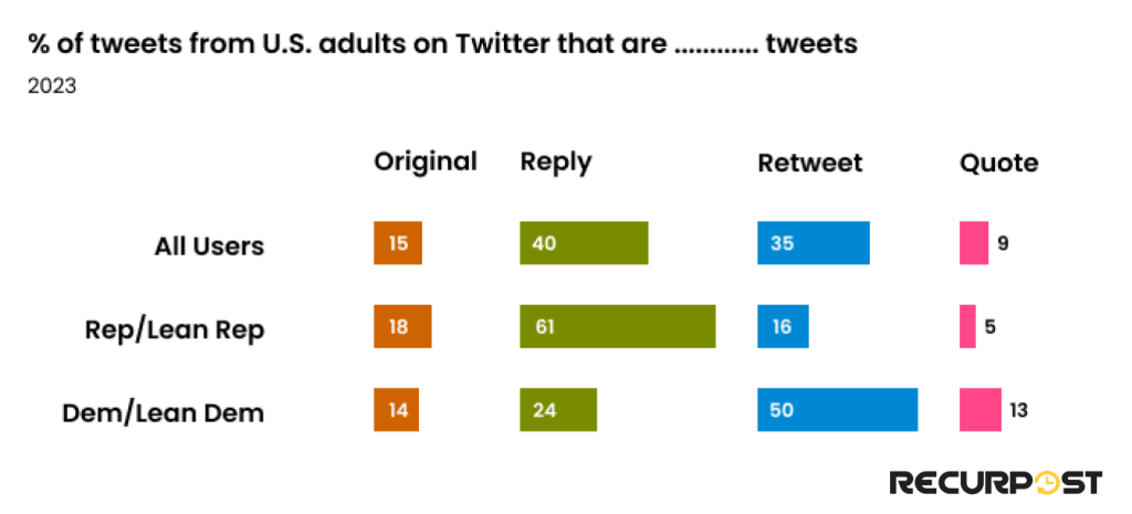 types of tweets by US adults