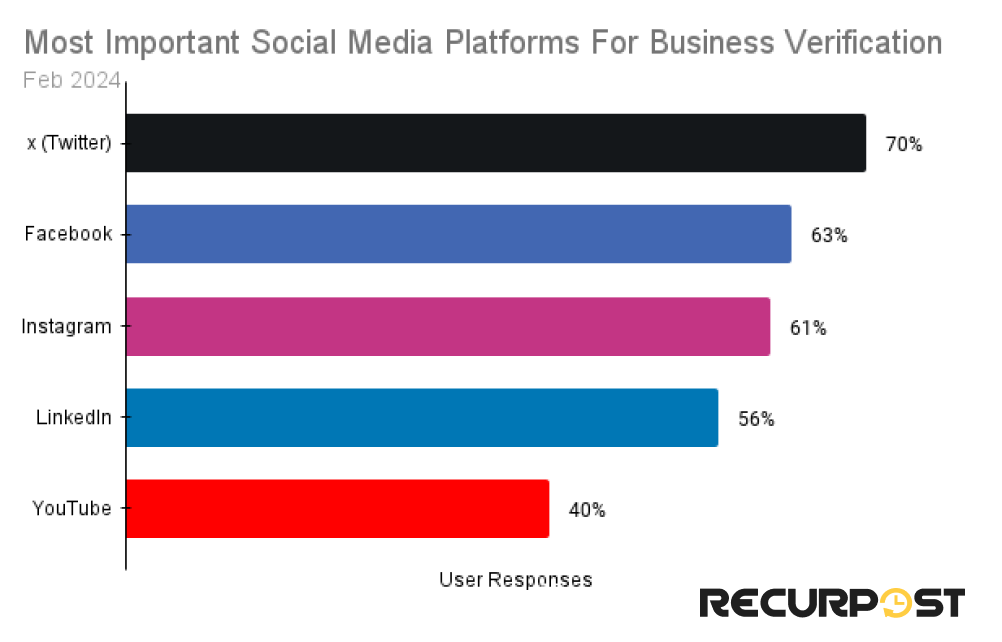 most imp social platforms for verification