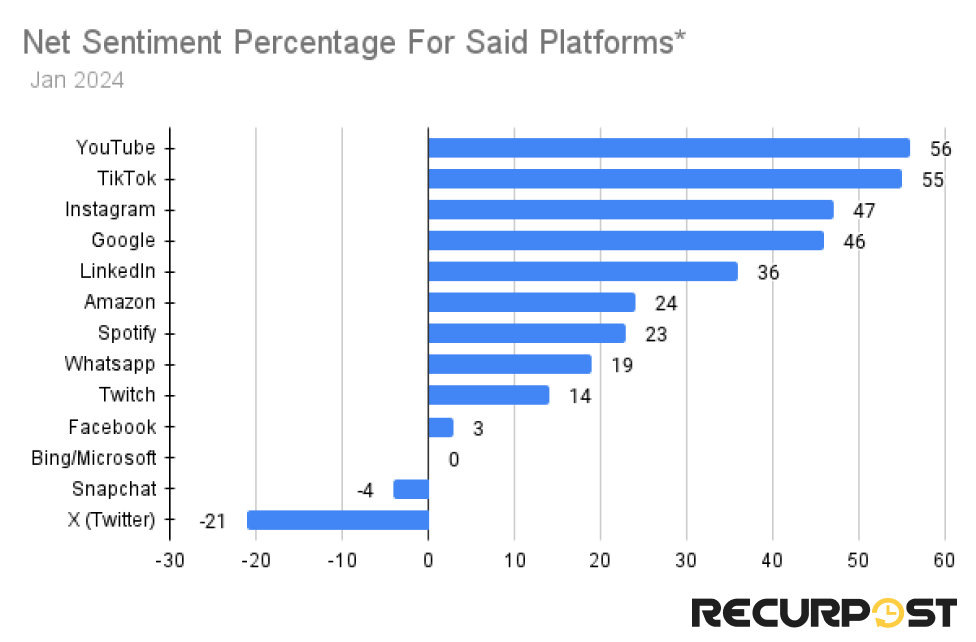 net sentiment percentage for social platforms