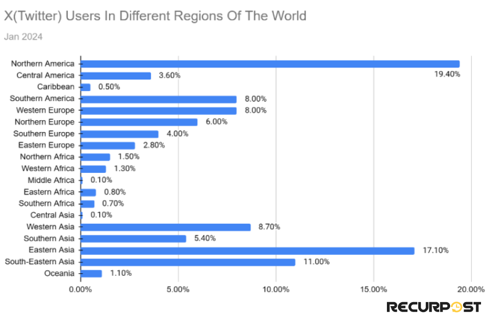 X users in different regions of world