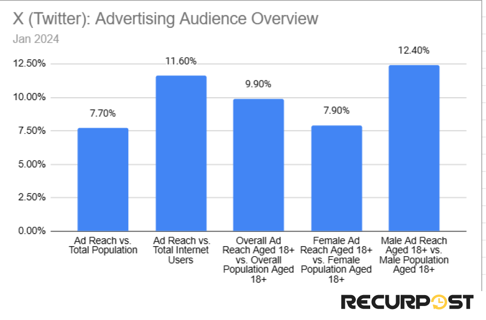 X: Ad audience overview