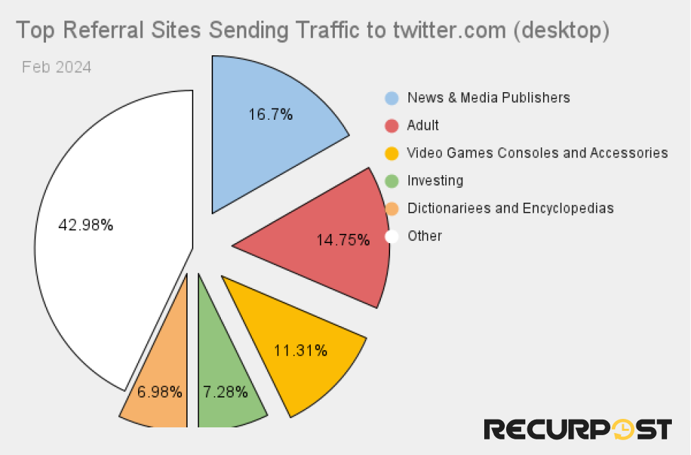 top referral sites sending traffic to twitter.com