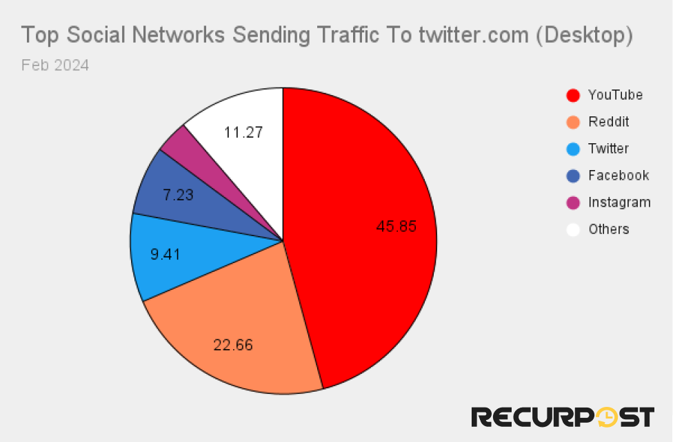 top social networks sending traffic to twitter.com