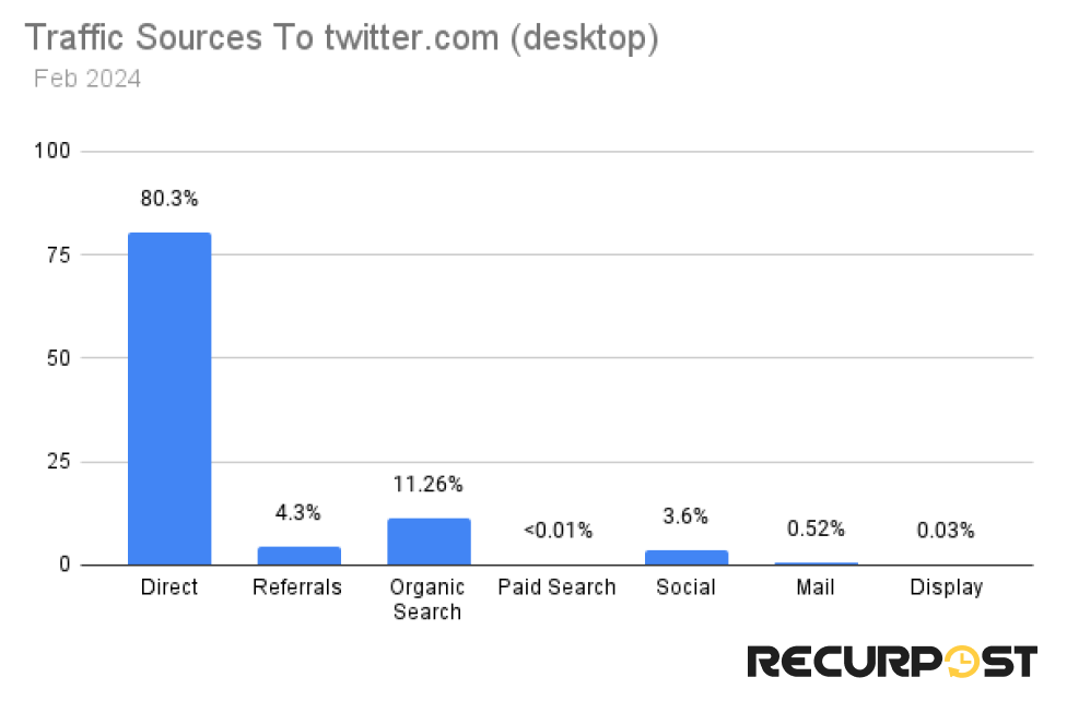 traffic sources to twitter.com