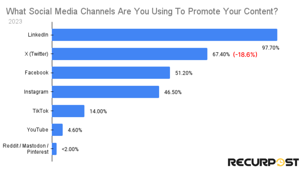 channels used for promoting content
