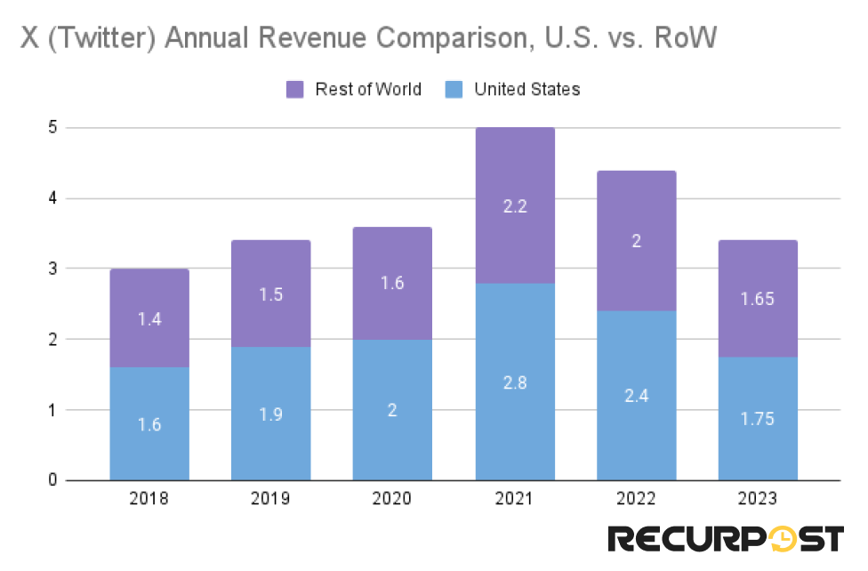 X: Revenue US vs RoW