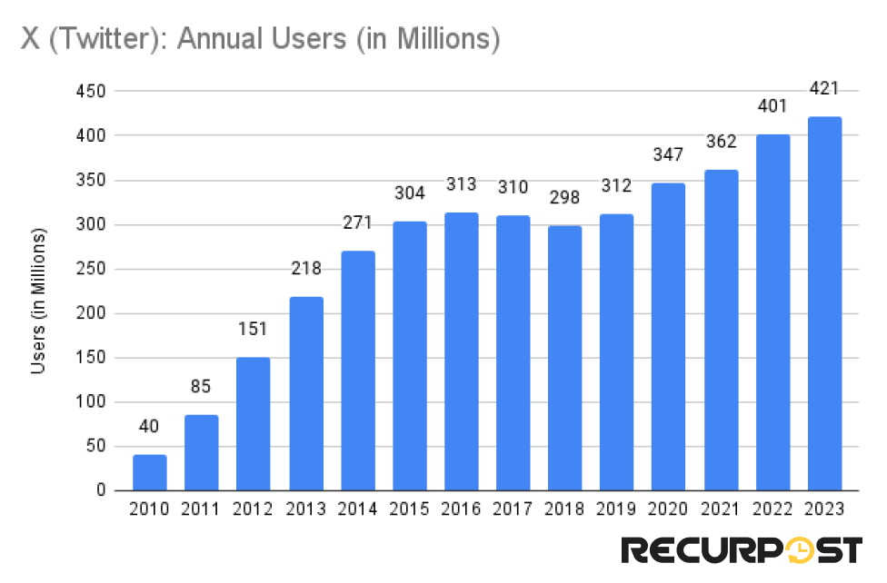 X global annual users