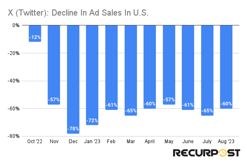 ad sales in US : X