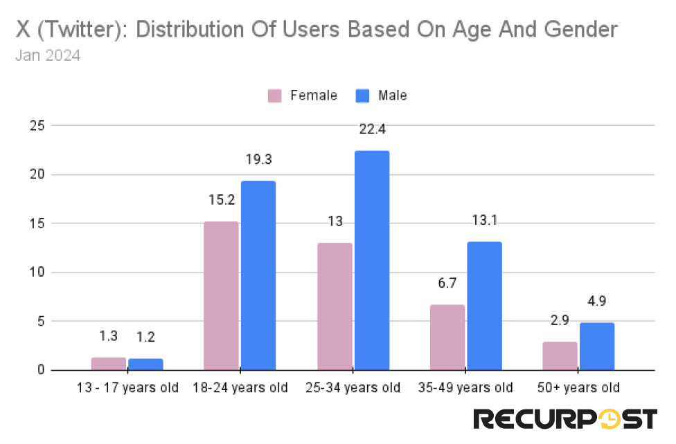 age and gender distribution of X users
