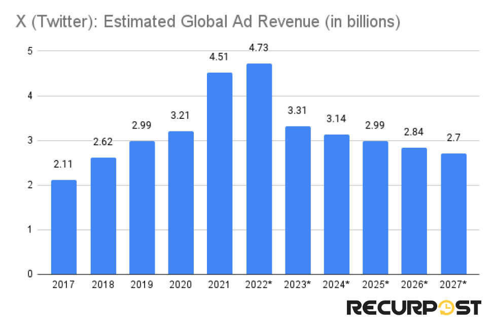estimated ad revenue X