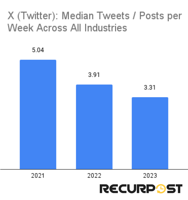 x: Median tweets per week across all industries