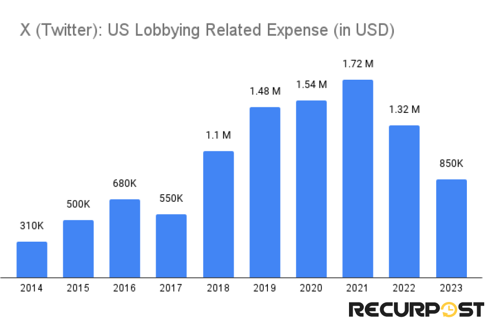 twitter lobbying related expenses