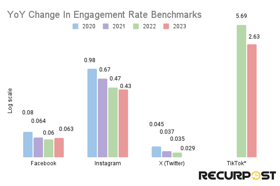 yoy change in engagement benchmarks