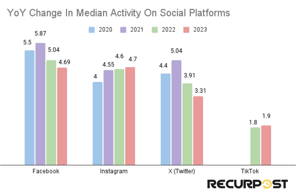 yoy change in median activity of social platforms