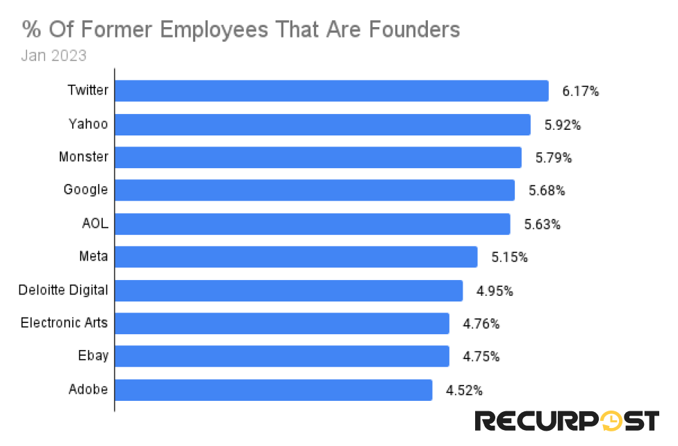 former employees that are founders of said tech companies