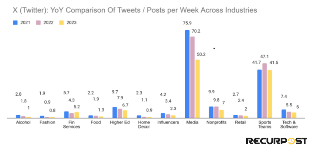 Tweets per week across all industries