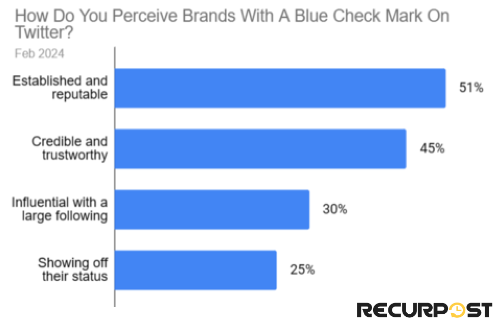 how users perceive brands with blue check mark