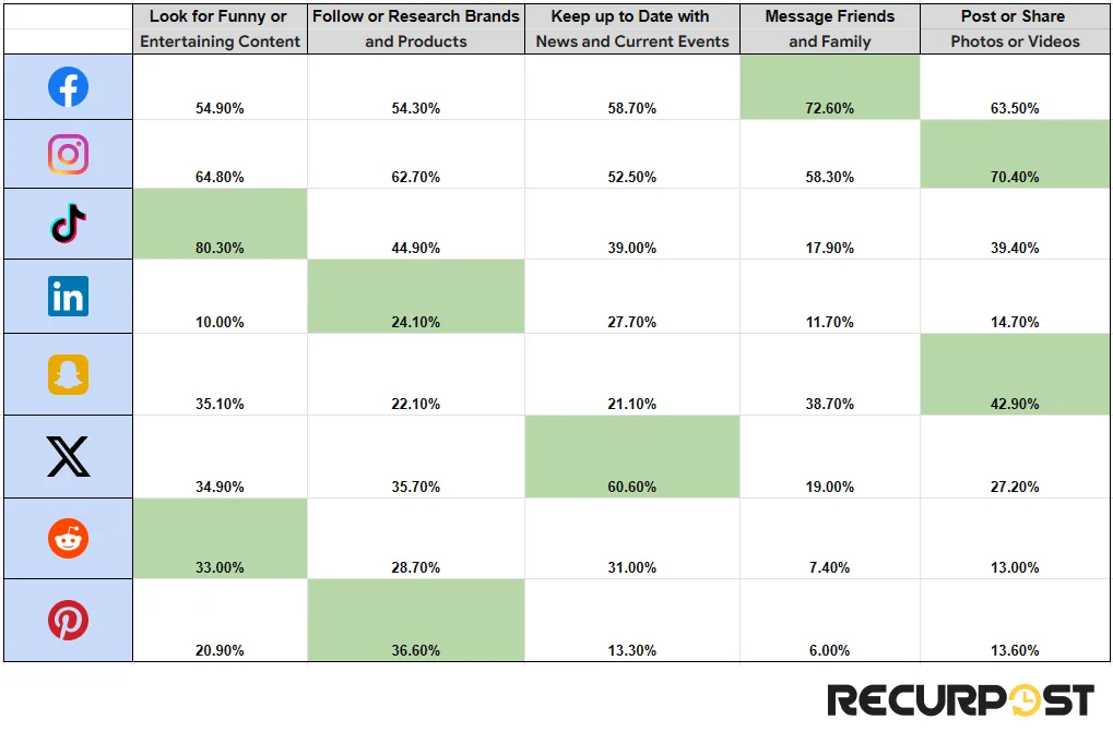 preferred activity for social media platforms 