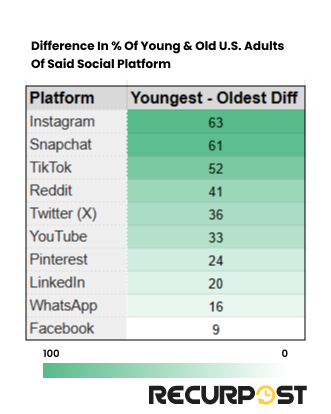 difference in youngest and oldest US adults using social media
