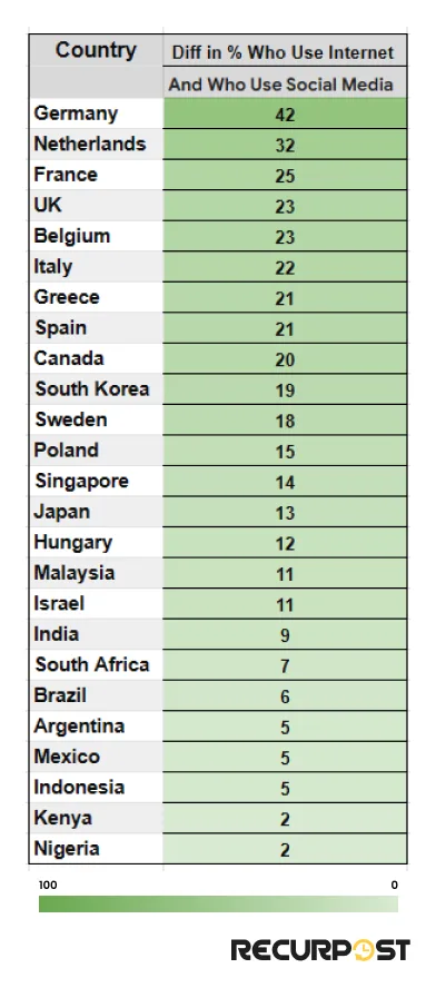 internet vs social media use in different countries 
