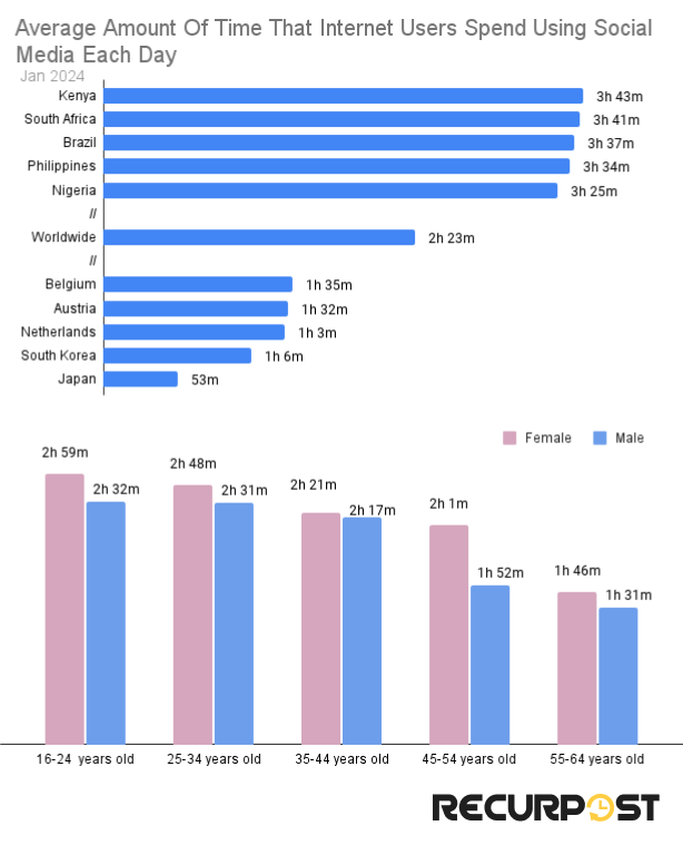 time spent on social platforms each day