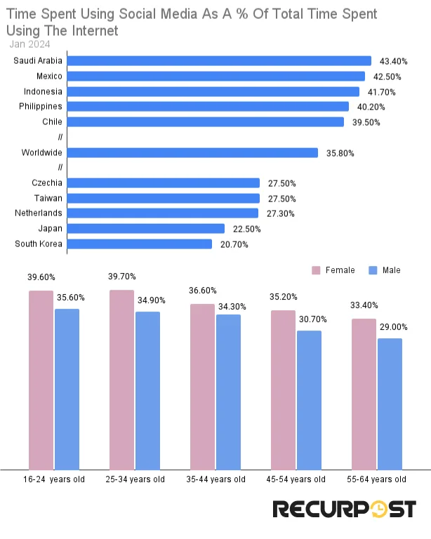 time spent on social media as % of total internet time 
