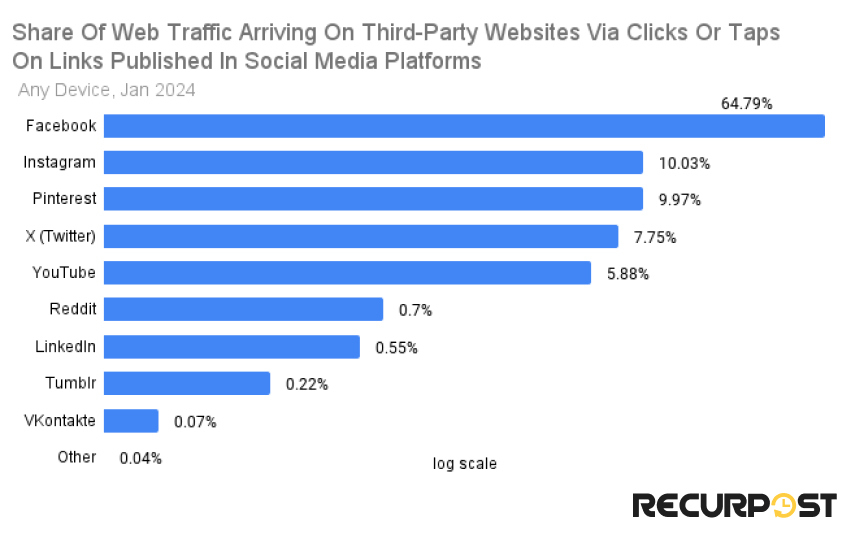 web traffic from social media to third-party websites