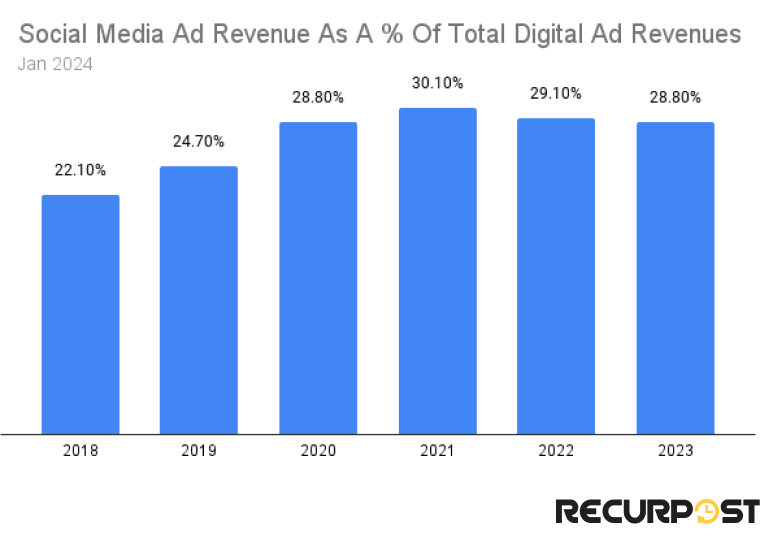 share of social media in total digital ad revenue
