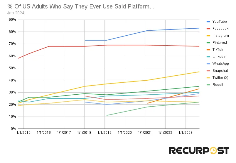 ever user social platforms US adults