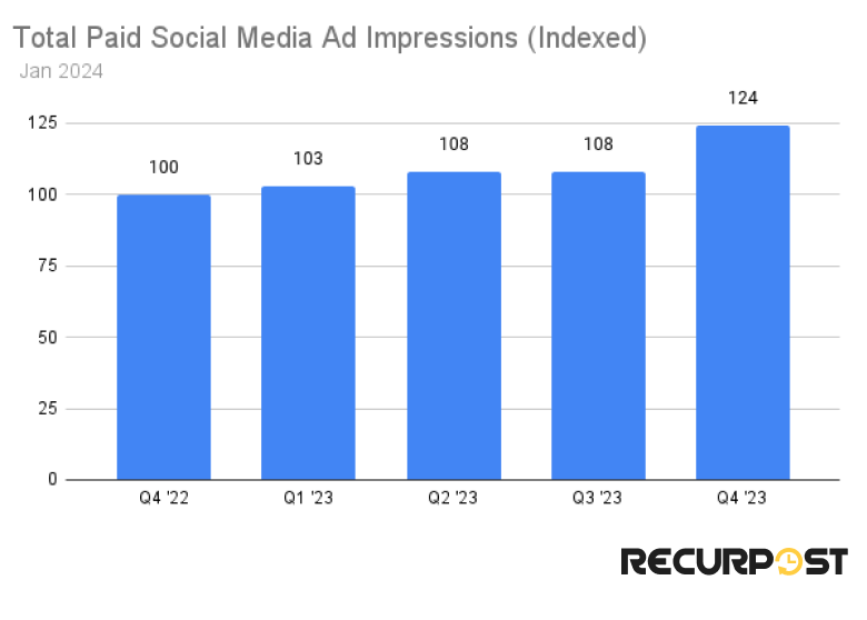 growth of paid ads on social media 