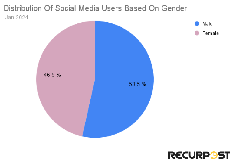 social media users based on gender