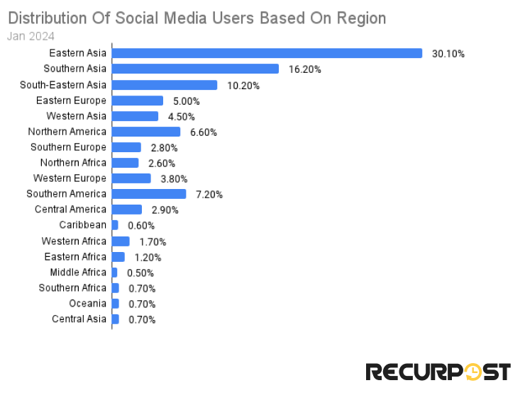 social media users based on region