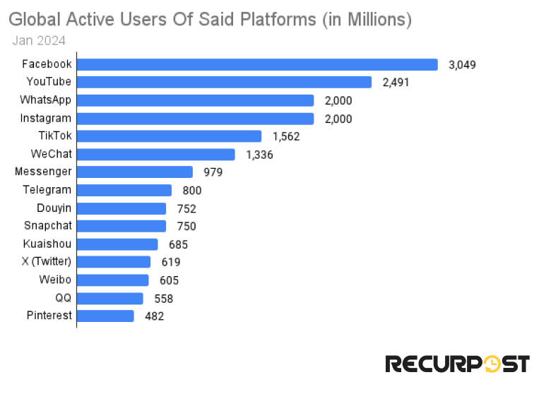 active users of major social platforms 
