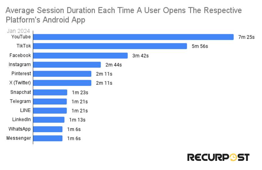 session duration of each social platform